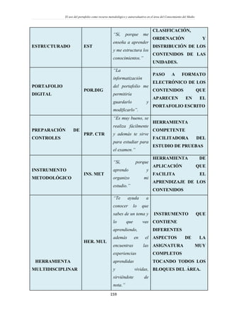 El uso del portafolio como recurso metodológico y autoevaluativo en el área del Conocimiento del Medio
159
ESTRUCTURADO EST
“Sí, porque me
enseña a aprender
y me estructura los
conocimientos.”
CLASIFICACIÓN,
ORDENACIÓN Y
DISTRIBUCIÓN DE LOS
CONTENIDOS DE LAS
UNIDADES.
PORTAFOLIO
DIGITAL
POR.DIG
“La
informatización
del portafolio me
permitiría
guardarlo y
modificarlo”.
PASO A FORMATO
ELECTRÓNICO DE LOS
CONTENIDOS QUE
APARECEN EN EL
PORTAFOLIO ESCRITO
PREPARACIÓN DE
CONTROLES
PRP. CTR
“Es muy bueno, se
realiza fácilmente
y además te sirve
para estudiar para
el examen.”
HERRAMIENTA
COMPETENTE
FACILITADORA DEL
ESTUDIO DE PRUEBAS
INSTRUMENTO
METODOLÓGICO
INS. MET
“Sí, porque
aprendo y
organizo mi
estudio.”
HERRAMIENTA DE
APLICACIÓN QUE
FACILITA EL
APRENDIZAJE DE LOS
CONTENIDOS
HERRAMIENTA
MULTIDISCIPLINAR
HER. MUL
“Te ayuda a
conocer lo que
sabes de un tema y
lo que vas
aprendiendo,
además en el
encuentras las
experiencias
aprendidas
y vividas,
sirviéndote de
nota.”
INSTRUMENTO QUE
CONTIENE
DIFERENTES
ASPECTOS DE LA
ASIGNATURA MUY
COMPLETOS
TOCANDO TODOS LOS
BLOQUES DEL ÁREA.
 