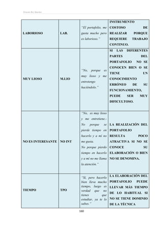 Ernesto Rey Sánchez
160
LABORIOSO LAB.
“El portafolio, me
gusta mucho pero
es laborioso.”
INSTRUMENTO
COSTOSO DE
REALIZAR PORQUE
REQUIERE TRABAJO
CONTINUO.
MUY LIOSO M.LIO
“No, porque es
muy lioso y me
entretengo
haciéndolo.”
SI LAS DIFERENTES
PARTES DEL
PORTAFOLIO NO SE
CONOCEN BIEN O SE
TIENE UN
CONOCIMIENTO
ERRÓNEO DE SU
FUNCIONAMIENTO,
PUEDE SER MUY
DIFICULTOSO.
NO ES INTERESANTE NO INT
“No, es muy lioso
y me entretiene.-
No porque se
pierde tiempo en
hacerlo y a mí no
me gusta.
No porque pierdo
tiempo en hacerlo
y a mí no me llama
la atención.”
LA REALIZACIÓN DEL
PORTAFOLIO
RESULTA POCO
ATRACTIVA SI NO SE
CONOCE SU
ELABORACIÓN O BIEN
NO SE DENOMINA.
TIEMPO TPO
“Sí, pero hacerlo
bien lleva mucho
tiempo, luego es
verdad que no
tienes que
estudiar, ya te lo
sabes.”
LA ELABORACIÓN DEL
PORTAFOLIO PUEDE
LLEVAR MÁS TIEMPO
DE LO HABITUAL SI
NO SE TIENE DOMINIO
DE LA TÉCNICA
 