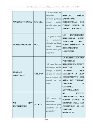 El uso del portafolio como recurso metodológico y autoevaluativo en el área del Conocimiento del Medio
161
NINGUNA VIVENCIA NIN. VIV.
“Sí, pero como no
encuentro
vivencias que haya
tenido, puedo
escribir otras que
haya visto.”
RESULTA DIFÍCIL
ENCONTRAR
EXPERIENCIAS QUE
PUEDAN SERVIR DE
MODELO, EJEMPLO.
OCASIONALMENTE OCA.
“Sí, pero a veces
no encuentro
vivencias que haya
tenido, puedo
escribir otras que
haya visto”
LAS EXPERIENCIAS
REFLEJADAS COMO
VIVENCIAS SOLO
PUEDO PONERLAS EN
DETERMINADOS
MOMENTOS.
TRABAJO
CONSTANTE
TRB. CON
“Sí, pero hacerlo
bien cuesta mucho
trabajo, lo bueno
es que no tienes
que prepararte el
control, ya lo
sabes.”
LA REALIZACIÓN DEL
PORTAFOLIO
REQUIERE UN TIEMPO
HABITUAL DE
TRABAJO LO QUE
CONLLEVA UN GRAN
CONOCIMIENTO DEL
ÁREA DE TRABAJO
ESTANDO EN
CONTINUA
ACTUALIZACIÓN.
NO HAY
EXPERIENCIAS
NO. EXP.
“A veces, no
encuentras
experiencias para
escribirlas en el
portafolio.”
NO EXISTEN
EXPERIENCIAS QUE
PUEDAN SERVIR DE
EJEMPLO PARA LOS
CONTENIDOS DE LAS
UNIDADES
DIDÁCTICAS
 