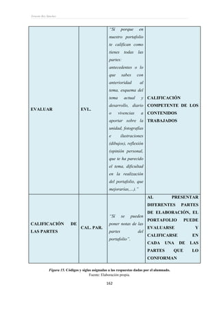 Ernesto Rey Sánchez
162
EVALUAR EVL.
“Sí porque en
nuestro portafolio
te califican como
tienes todas las
partes:
antecedentes o lo
que sabes con
anterioridad al
tema, esquema del
tema actual y
desarrollo, diario
o vivencias a
aportar sobre la
unidad, fotografías
e ilustraciones
(dibujos), reflexión
(opinión personal,
que te ha parecido
el tema, dificultad
en la realización
del portafolio, que
mejorarías,…).”
CALIFICACIÓN
COMPETENTE DE LOS
CONTENIDOS
TRABAJADOS
CALIFICACIÓN DE
LAS PARTES
CAL. PAR.
“Sí se pueden
poner notas de las
partes del
portafolio”.
AL PRESENTAR
DIFERENTES PARTES
DE ELABORACIÓN, EL
PORTAFOLIO PUEDE
EVALUARSE Y
CALIFICARSE EN
CADA UNA DE LAS
PARTES QUE LO
CONFORMAN
Figura 15. Códigos y siglas asignadas a las respuestas dadas por el alumnado.
Fuente: Elaboración propia.
 
