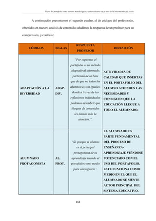 El uso del portafolio como recurso metodológico y autoevaluativo en el área del Conocimiento del Medio
163
A continuación presentamos el segundo cuadro, el de códigos del profesorado,
obtenidos en nuestro análisis de contenido; añadimos la respuesta de un profesor para su
comprensión, y contraste.
CÓDIGOS SIGLAS
RESPUESTA
PROFESOR
DEFINICIÓN
ADAPTACIÓN A LA
DIVERSIDAD
ADAP.
DIV.
“Por supuesto, el
portafolio es un método
adaptado al alumnado,
partiendo de la base
que de que no todos los
alumnos/as son iguales,
donde a través de las
reflexiones individuales
podemos descubrir que
bloques de contenidos
les llaman más la
atención.”.
ACTIVIDADES DE
CALIDAD QUE INSERTAS
EN EL PORTAFOLIO DEL
ALUMNO ATIENDEN LAS
NECESIDADES Y
CONSIGUEN QUE LA
EDUCACIÓN LLEGUE A
TODO EL ALUMNADO.
ALUMNADO
PROTAGONISTA
AL.
PROT.
“Sí, porque el alumno
es el principal
protagonista de su
aprendizaje usando el
portafolio como medio
para conseguirlo”.
EL ALUMNADO ES
PARTE FUNDAMENTAL
DEL PROCESO DE
ENSEÑANZA-
APRENDIZAJE VIÉNDOSE
POTENCIADO CON EL
USO DEL PORTAFOLIO.
ESTE FUNCIONA COMO
MEDIO EN EL QUE EL
ALUMNADO SE SIENTE
ACTOR PRINCIPAL DEL
SISTEMA EDUCATIVO.
 
