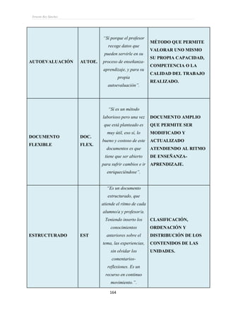 Ernesto Rey Sánchez
164
AUTOEVALUACIÓN AUTOE.
“Sí porque el profesor
recoge datos que
pueden servirle en su
proceso de enseñanza-
aprendizaje, y para su
propia
autoevaluación”.
MÉTODO QUE PERMITE
VALORAR UNO MISMO
SU PROPIA CAPACIDAD,
COMPETENCIA O LA
CALIDAD DEL TRABAJO
REALIZADO.
DOCUMENTO
FLEXIBLE
DOC.
FLEX.
“Sí es un método
laborioso pero una vez
que está planteado es
muy útil, eso sí, lo
bueno y costoso de este
documentos es que
tiene que ser abierto
para sufrir cambios e ir
enriqueciéndose”.
DOCUMENTO AMPLIO
QUE PERMITE SER
MODIFICADO Y
ACTUALIZADO
ATENDIENDO AL RITMO
DE ENSEÑANZA-
APRENDIZAJE.
ESTRUCTURADO EST
“Es un documento
estructurado, que
atiende el ritmo de cada
alumno/a y profesor/a.
Teniendo inserto los
conocimientos
anteriores sobre el
tema, las experiencias,
sin olvidar los
comentarios-
reflexiones. Es un
recurso en continuo
movimiento.”.
CLASIFICACIÓN,
ORDENACIÓN Y
DISTRIBUCIÓN DE LOS
CONTENIDOS DE LAS
UNIDADES.
 
