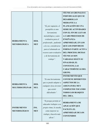 El uso del portafolio como recurso metodológico y autoevaluativo en el área del Conocimiento del Medio
165
HERRAMIENTA
METODOLÓGICA
HER.
MET
“Sí, por supuesto, el
portafolio es una
herramienta
metodológica y auto-
evaluativa para el
profesorado, pudiendo
a la vez, considerarse
para el alumnado un
recurso auto-evaluativo
y de herramienta de
trabajo”.
TÉCNICAS GRUPALES E
INDIVIDUALES QUE SE
DESARROLLAN
MEDIANTE LA
PLANEACIÓN DE UNA
SERIE DE ACTIVIDADES
CON EL FIN DE LLEVAR
A CABO PROCESOS DE
ENSEÑANZA-
APRENDIZAJE, EN LOS
QUE LOS INDIVIDUOS
FORMAN PARTE ACTIVA
DEL PROCESO. DICHAS
TÉCNICAS SON
VARIADAS SEGÚN SU
FINALIDAD, EL
CONTEXTO, LAS
CARACTERÍSTICAS DEL
GRUPO.
HERRAMIENTA
MULTIDISCIPLINAR
HER.
MUL
“Es una herramienta
que se puede adaptar a
cualquier área sin tener
que existir
dificultades”.
INSTRUMENTO QUE
CONTIENE DIFERENTES
ASPECTOS DE LA
ASIGNATURA MUY
COMPLETOS TOCANDO
TODOS LOS BLOQUES
DEL ÁREA.
INSTRUMENTO
METODOLÓGICO
INS.
MET
“Si porque permite al
educador trabajar a su
propio ritmo, le enseña
como mejorar su
trabajo y hacerlo más
eficaz”.
HERRAMIENTA DE
APLICACIÓN QUE
FACILITA EL
APRENDIZAJE DE LOS
CONTENIDOS
 