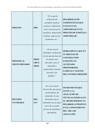 El uso del portafolio como recurso metodológico y autoevaluativo en el área del Conocimiento del Medio
167
PROCESO PRO
“-Sí, ya que la
utilización del
portafolio ayuda al
profesor a reflexionar
sobre este proceso de
enseñanza, despertando
el debate, sugerencias,
propuestas, etc.”.
DESARROLLO DE
COMPETENCIAS QUE
FACILITAN EL
APRENDIZAJE EN EL
PROCESO DE ENSEÑAZA-
APRENDIZAJE.
PRÓXIMO AL
GRUPO PRIMARIO
PROX.
GRUP.
PRIM.
“-Es un recurso
individual, enriquecido
con las aportaciones de
los demás, muy
motivador para el
alumnado y
profesorado, teniendo
presente a las
familias”.
HERRAMIENTA QUE EN
SU PROCESO DE
CONSTRUCCIÓN
PARTICIPA EL
ALUMNADO,
PROFESORADO,
FAMILIAS Y SUJETOS
DEL ENTORNO PRÓXIMO
RECURSO
FAVORABLE
REC.
FAV
-Sí, es un recurso
favorecedor que ayuda
al aprendizaje del
alumnado, de esta
forma hace que el
alumnado sea un sujeto
activo de su propio
proceso de enseñanza-
aprendizaje.
INSTRUMENTO QUE
JUNTO A LA
APLICACIÓN DE
TÉCNICAS INSERTAS EN
EL MISMO PERMITE UN
DESARROLLO POSITIVO
EN EL CONOCIMIENTO
DEL ÁREA DE
APLICACIÓN
 
