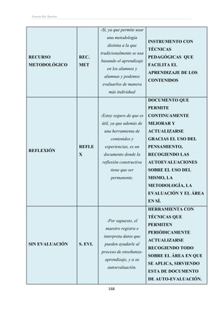 Ernesto Rey Sánchez
168
RECURSO
METODOLÓGICO
REC.
MET
-Sí, ya que permite usar
una metodología
distinta a la que
tradicionalmente se usa
basando el aprendizaje
en los alumnos y
alumnas y podemos
evaluarlos de manera
más individual
INSTRUMENTO CON
TÉCNICAS
PEDAGÓGICAS QUE
FACILITA EL
APRENDIZAJE DE LOS
CONTENIDOS
REFLEXIÓN
REFLE
X
-Estoy seguro de que es
útil, ya que además de
una herramienta de
contenidos y
experiencias, es un
documento donde la
reflexión constructiva
tiene que ser
permanente.
DOCUMENTO QUE
PERMITE
CONTINUAMENTE
MEJORAR Y
ACTUALIZARSE
GRACIAS EL USO DEL
PENSAMIENTO,
RECOGIENDO LAS
AUTOEVALUACIONES
SOBRE EL USO DEL
MISMO, LA
METODOLOGÍA, LA
EVALUACIÓN Y EL ÁREA
EN SÍ.
SIN EVALUACIÓN S. EVL
-Por supuesto, el
maestro registra e
interpreta datos que
pueden ayudarle al
proceso de enseñanza-
aprendizaje, y a su
autoevaluación.
HERRAMIENTA CON
TÉCNICAS QUE
PERMITEN
PERIÓDICAMENTE
ACTUALIZARSE
RECOGIENDO TODO
SOBRE EL ÁREA EN QUE
SE APLICA, SIRVIENDO
ESTA DE DOCUMENTO
DE AUTO-EVALUACIÓN.
 