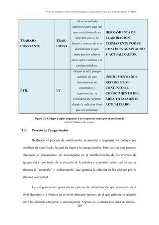 El uso del portafolio como recurso metodológico y autoevaluativo en el área del Conocimiento del Medio
169
TRABAJO
CONSTANTE
TRAB.
CONST
-Sí es un método
laborioso pero una vez
que está planteado es
muy útil, eso sí, lo
bueno y costoso de este
documentos es que
tiene que ser abierto
para sufrir cambios e ir
enriqueciéndose.
HERRAMIENTA DE
ELABORACIÓN
PERMANENTE POR SU
CONTINUA ADAPTACIÓN
Y ACTUALIZACIÓN.
ÚTIL UT
-Sí que es útil, porque
además de una
herramienta de
contenidos y
experiencias, se
considera un registro
donde la reflexión tiene
que ser continua.
INSTRUMENTO QUE
RECOGE EN SU
CONJUNTO EL
CONOCIMIENTO DEL
ÁREA TOTALMENTE
ACTUALIZADO.
Figura 16. Códigos y siglas asignadas a las respuestas dadas por el profesorado
Fuente: Elaboración propia.
2.3. Proceso de Categorización
Realizado el proceso de codificación, se procede a reagrupar los códigos por
similitud de significado, lo cual da lugar a la categorización. Para realizar este proceso
interviene el pensamiento del investigador en el establecimiento de los criterios de
agrupación y, por tanto, de la elección de la palabra o expresión verbal con la que se
etiqueta la “categoría” y “subcategoría” que aglutina la relación de los códigos por su
afinidad conceptual.
La categorización representa un proceso de estructuración que comienza en el
nivel descriptivo y finaliza en el nivel abstracto-teórico, en el que culmina la relación
entre las distintas categorías y subcategorías. Supone en sí misma una tarea de síntesis.
 