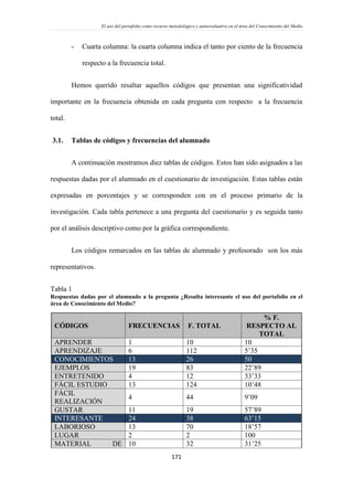 El uso del portafolio como recurso metodológico y autoevaluativo en el área del Conocimiento del Medio
171
- Cuarta columna: la cuarta columna indica el tanto por ciento de la frecuencia
respecto a la frecuencia total.
Hemos querido resaltar aquellos códigos que presentan una significatividad
importante en la frecuencia obtenida en cada pregunta con respecto a la frecuencia
total.
3.1. Tablas de códigos y frecuencias del alumnado
A continuación mostramos diez tablas de códigos. Estos han sido asignados a las
respuestas dadas por el alumnado en el cuestionario de investigación. Estas tablas están
expresadas en porcentajes y se corresponden con en el proceso primario de la
investigación. Cada tabla pertenece a una pregunta del cuestionario y es seguida tanto
por el análisis descriptivo como por la gráfica correspondiente.
Los códigos remarcados en las tablas de alumnado y profesorado son los más
representativos.
Tabla 1
Respuestas dadas por el alumnado a la pregunta ¿Resulta interesante el uso del portafolio en el
área de Conocimiento del Medio?
CÓDIGOS FRECUENCIAS F. TOTAL
% F.
RESPECTO AL
TOTAL
APRENDER 1 10 10
APRENDIZAJE 6 112 5’35
CONOCIMIENTOS 13 26 50
EJEMPLOS 19 83 22’89
ENTRETENIDO 4 12 33’33
FÁCIL ESTUDIO 13 124 10’48
FÁCIL
REALIZACIÓN
4 44 9’09
GUSTAR 11 19 57’89
INTERESANTE 24 38 63’15
LABORIOSO 13 70 18’57
LUGAR 2 2 100
MATERIAL DE 10 32 31’25
 