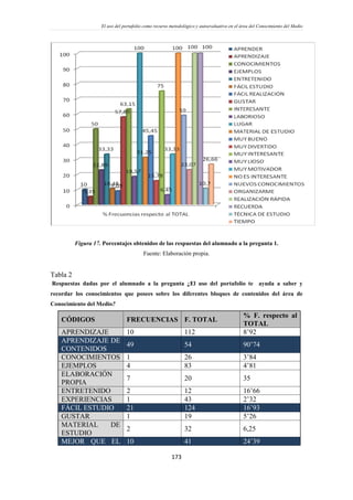 El uso del portafolio como recurso metodológico y autoevaluativo en el área del Conocimiento del Medio
173
Figura 17. Porcentajes obtenidos de las respuestas del alumnado a la pregunta 1.
Fuente: Elaboración propia.
Tabla 2
Respuestas dadas por el alumnado a la pregunta ¿El uso del portafolio te ayuda a saber y
recordar los conocimientos que posees sobre los diferentes bloques de contenidos del área de
Conocimiento del Medio?
CÓDIGOS FRECUENCIAS F. TOTAL
% F. respecto al
TOTAL
APRENDIZAJE 10 112 8’92
APRENDIZAJE DE
CONTENIDOS
49 54 90’74
CONOCIMIENTOS 1 26 3’84
EJEMPLOS 4 83 4’81
ELABORACIÓN
PROPIA
7 20 35
ENTRETENIDO 2 12 16’66
EXPERIENCIAS 1 43 2’32
FÁCIL ESTUDIO 21 124 16’93
GUSTAR 1 19 5’26
MATERIAL DE
ESTUDIO
2 32 6,25
MEJOR QUE EL 10 41 24’39
 