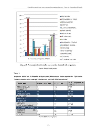 El uso del portafolio como recurso metodológico y autoevaluativo en el área del Conocimiento del Medio
175
Figura 18. Porcentajes obtenidos de las respuestas del alumnado a la pregunta 2.
Fuente: Elaboración propia.
Tabla 3
Respuestas dadas por el alumnado a la pregunta ¿El alumnado puede registrar las experiencias
vividas en los diferentes temas que estudian en el portafolio del Conocimiento?
CÓDIGOS FRECUENCIAS F. TOTAL
% F. respecto al
TOTAL
APRENDIZAJE 1 112 0’89
CONTEXTO 15 15 100
EJEMPLOS 49 83 59’03
EXPERIENCIAS 22 43 51’16
MUY LIOSO 7 31 22’58
NINGUNA
VIVENCIA
12 20 60
NUEVOS
CONOCIMIENTOS
3 22 13’63
OCASIONALMENTE 9 9 100
TÉCNICA DE
ESTUDIO
1 28 3’57
TOTAL 119 363 32’78
Fuente: Elaboración propia.
 
