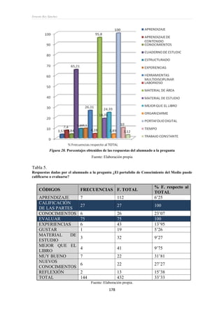 Ernesto Rey Sánchez
178
Figura 20. Porcentajes obtenidos de las respuestas del alumnado a la pregunta
Fuente: Elaboración propia
Tabla 5.
Respuestas dadas por el alumnado a la pregunta ¿El portafolio de Conocimiento del Medio puede
calificarse o evaluarse?
CÓDIGOS FRECUENCIAS F. TOTAL
% F. respecto al
TOTAL
APRENDIZAJE 7 112 6’25
CALIFICACIÓN
DE LAS PARTES
27 27 100
CONOCIMIENTOS 6 26 23’07
EVALUAR 75 75 100
EXPERIENCIAS 6 43 13’95
GUSTAR 1 19 5’26
MATERIAL DE
ESTUDIO
3 32 9’27
MEJOR QUE EL
LIBRO
4 41 9’75
MUY BUENO 7 22 31’81
NUEVOS
CONOCIMIENTOS
6 22 27’27
REFLEXIÓN 2 13 15’38
TOTAL 144 432 33’33
Fuente: Elaboración propia.
 