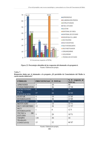 El uso del portafolio como recurso metodológico y autoevaluativo en el área del Conocimiento del Medio
181
Figura 22. Porcentajes obtenidos de las respuestas del alumnado a la pregunta 6.
Fuente: Elaboración propia.
Tabla 7.
Respuestas dadas por el alumnado a la pregunta ¿El portafolio de Conocimiento del Medio te
cuesta mucho elaborarlo?
CÓDIGOS FRECUENCIAS F. TOTAL
% F. respecto al
TOTAL
APRENDER 4 10 40
CONOCIMIENTOS 4 26 15’38
ENTRETENIDO 6 12 50
FÁCIL
REALIZACIÓN
37 44 84’09
GUSTAR 4 19 21’05
INTERESANTE 8 38 21’05
LABORIOSO 28 70 40
MOTIVADO 5 14 35’71
MUY DIVERTIDO 12 38 31’57
MUY
INTERESANTE
1 8 12’5
TÉCNICA DE
ESTUDIO
3 28 10’71
TIEMPO 130 30 10
TRABAJO
CONSTANTE 15 32 46’87
Fuente: Elaboración propia.
 