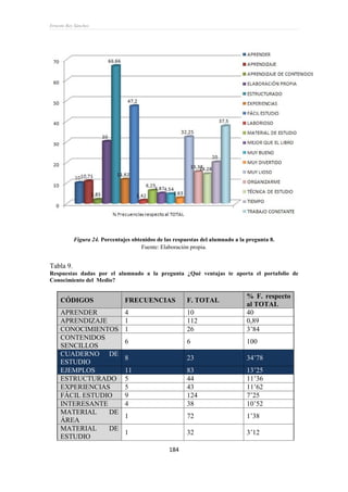 Ernesto Rey Sánchez
184
Figura 24. Porcentajes obtenidos de las respuestas del alumnado a la pregunta 8.
Fuente: Elaboración propia.
Tabla 9.
Respuestas dadas por el alumnado a la pregunta ¿Qué ventajas te aporta el portafolio de
Conocimiento del Medio?
CÓDIGOS FRECUENCIAS F. TOTAL
% F. respecto
al TOTAL
APRENDER 4 10 40
APRENDIZAJE 1 112 0,89
CONOCIMIENTOS 1 26 3’84
CONTENIDOS
SENCILLOS
6 6 100
CUADERNO DE
ESTUDIO
8 23 34’78
EJEMPLOS 11 83 13’25
ESTRUCTURADO 5 44 11’36
EXPERIENCIAS 5 43 11’62
FÁCIL ESTUDIO 9 124 7’25
INTERESANTE 4 38 10’52
MATERIAL DE
ÁREA
1 72 1’38
MATERIAL DE
ESTUDIO
1 32 3’12
 