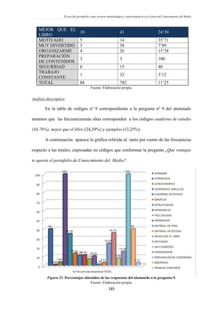 El uso del portafolio como recurso metodológico y autoevaluativo en el área del Conocimiento del Medio
185
MEJOR QUE EL
LIBRO
10 41 24’39
MOTIVADO 5 14 35’71
MUY DIVERTIDO 3 38 7’89
ORGANIZARME 4 26 15’38
PREPARACIÓN
DE CONTENIDOS
3 3 100
SEGURIDAD 6 15 40
TRABAJO
CONSTANTE
1 32 3’12
TOTAL 88 782 11’25
Fuente: Elaboración propia.
Análisis descriptivo
En la tabla de códigos nº 9 correspondiente a la pregunta nº 9 del alumnado
notamos que las frecuenciasmás altas corresponden a los códigos cuaderno de estudio
(34,78%), mejor que el libro (24,39%) y ejemplos (13,25%).
A continuación aparece la gráfica referida al tanto por ciento de las frecuencias
respecto a las totales, expresadas en códigos que conforman la pregunta ¿Qué ventajas
te aporta el portafolio de Conocimiento del Medio?.
Figura 25. Porcentajes obtenidos de las respuestas del alumnado a la pregunta 9.
Fuente: Elaboración propia.
 