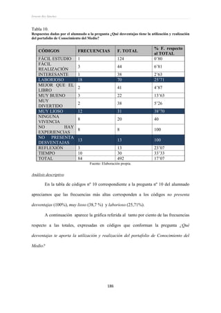 Ernesto Rey Sánchez
186
Tabla 10.
Respuestas dadas por el alumnado a la pregunta ¿Qué desventajas tiene la utilización y realización
del portafolio de Conocimiento del Medio?
CÓDIGOS FRECUENCIAS F. TOTAL
% F. respecto
al TOTAL
FÁCIL ESTUDIO 1 124 0’80
FÁCIL
REALIZACIÓN
3 44 6’81
INTERESANTE 1 38 2’63
LABORIOSO 18 70 25’71
MEJOR QUE EL
LIBRO
2 41 4’87
MUY BUENO 3 22 13’63
MUY
DIVERTIDO
2 38 5’26
MUY LIOSO 12 31 38’70
NINGUNA
VIVENCIA
8 20 40
NO HAY
EXPERIENCIAS
8 8 100
NO PRESENTA
DESVENTAJAS
13 13 100
REFLEXIÓN 3 13 23’07
TIEMPO 10 30 33’33
TOTAL 84 492 17’07
Fuente: Elaboración propia.
Análisis descriptivo
En la tabla de códigos nº 10 correspondiente a la pregunta nº 10 del alumnado
apreciamos que las frecuencias más altas corresponden a los códigos no presenta
desventajas (100%), muy lioso (38,7 %) y laborioso (25,71%).
A continuación aparece la gráfica referida al tanto por ciento de las frecuencias
respecto a las totales, expresadas en códigos que conforman la pregunta ¿Qué
desventajas te aporta la utilización y realización del portafolio de Conocimiento del
Medio?
 