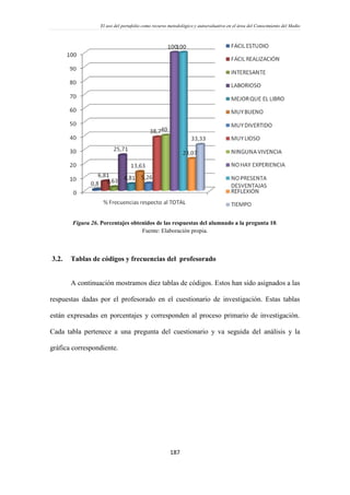 El uso del portafolio como recurso metodológico y autoevaluativo en el área del Conocimiento del Medio
187
Figura 26. Porcentajes obtenidos de las respuestas del alumnado a la pregunta 10.
Fuente: Elaboración propia.
3.2. Tablas de códigos y frecuencias del profesorado
A continuación mostramos diez tablas de códigos. Estos han sido asignados a las
respuestas dadas por el profesorado en el cuestionario de investigación. Estas tablas
están expresadas en porcentajes y corresponden al proceso primario de investigación.
Cada tabla pertenece a una pregunta del cuestionario y va seguida del análisis y la
gráfica correspondiente.
 