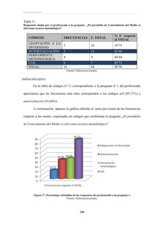 Ernesto Rey Sánchez
188
Tabla 11.
Respuestas dadas por el profesorado a la pregunta ¿El portafolio de Conocimiento del Medio es
útil como recurso metodológico?
CÓDIGOS FRECUENCIAS F. TOTAL
% F. respecto
al TOTAL
ADAPTACIÓN A LA
DIVERSIDAD
3 16 18’75
AUTOEVALUACIÓN 5 12 41’66
HERRAMIENTA
METODOLÓGICA
4 9 44’44
ÚTIL 6 7 85’71
TOTAL 18 44 40’90
Fuente: Elaboración propia.
Análisis descriptivo
En la tabla de códigos nº 11 correspondiente a la pregunta nº 1 del profesorado
apreciamos que las frecuencias más altas corresponden a los códigos útil (85,71%) y
autoevaluación (41,66%).
A continuación aparece la gráfica referida al tanto por ciento de las frecuencias
respecto a las totales, expresadas en códigos que conforman la pregunta ¿El portafolio
de Conocimiento del Medio es útil como recurso metodológico?
Figura 27. Porcentajes obtenidos de las respuestas del profesorado a la pregunta 1.
Fuente: Elaboración propia.
 