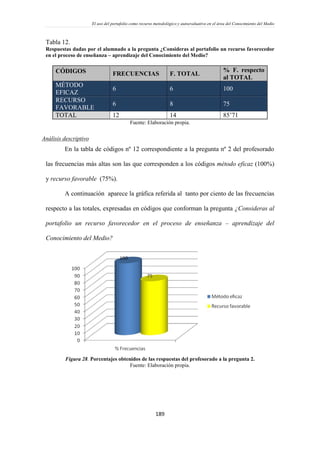 El uso del portafolio como recurso metodológico y autoevaluativo en el área del Conocimiento del Medio
189
Tabla 12.
Respuestas dadas por el alumnado a la pregunta ¿Consideras al portafolio un recurso favorecedor
en el proceso de enseñanza – aprendizaje del Conocimiento del Medio?
CÓDIGOS FRECUENCIAS F. TOTAL
% F. respecto
al TOTAL
MÉTODO
EFICAZ
6 6 100
RECURSO
FAVORABLE
6 8 75
TOTAL 12 14 85’71
Fuente: Elaboración propia.
Análisis descriptivo
En la tabla de códigos nº 12 correspondiente a la pregunta nº 2 del profesorado
las frecuencias más altas son las que corresponden a los códigos método eficaz (100%)
y recurso favorable (75%).
A continuación aparece la gráfica referida al tanto por ciento de las frecuencias
respecto a las totales, expresadas en códigos que conforman la pregunta ¿Consideras al
portafolio un recurso favorecedor en el proceso de enseñanza – aprendizaje del
Conocimiento del Medio?
Figura 28. Porcentajes obtenidos de las respuestas del profesorado a la pregunta 2.
Fuente: Elaboración propia.
 