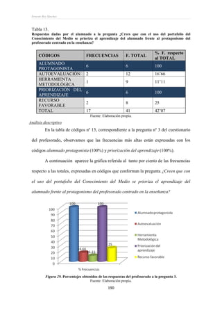 Ernesto Rey Sánchez
190
Tabla 13.
Respuestas dadas por el alumnado a la pregunta ¿Crees que con el uso del portafolio del
Conocimiento del Medio se prioriza el aprendizaje del alumnado frente al protagonismo del
profesorado centrado en la enseñanza?
CÓDIGOS FRECUENCIAS F. TOTAL
% F. respecto
al TOTAL
ALUMNADO
PROTAGONISTA
6 6 100
AUTOEVALUACIÓN 2 12 16’66
HERRAMIENTA
METODOLÓGICA
1 9 11’11
PRIORIZACIÓN DEL
APRENDIZAJE
6 6 100
RECURSO
FAVORABLE
2 8 25
TOTAL 17 41 42’07
Fuente: Elaboración propia.
Análisis descriptivo
En la tabla de códigos nº 13, correspondiente a la pregunta nº 3 del cuestionario
del profesorado, observamos que las frecuencias más altas están expresadas con los
códigos alumnado protagonista (100%) y priorización del aprendizaje (100%).
A continuación aparece la gráfica referida al tanto por ciento de las frecuencias
respecto a las totales, expresadas en códigos que conforman la pregunta ¿Creen que con
el uso del portafolio del Conocimiento del Medio se prioriza el aprendizaje del
alumnado frente al protagonismo del profesorado centrado en la enseñanza?
Figura 29. Porcentajes obtenidos de las respuestas del profesorado a la pregunta 3.
Fuente: Elaboración propia.
 