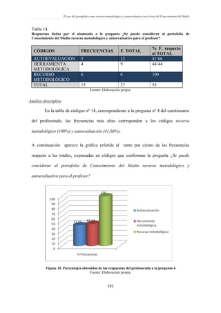 El uso del portafolio como recurso metodológico y autoevaluativo en el área del Conocimiento del Medio
191
Tabla 14.
Respuestas dadas por el alumnado a la pregunta ¿Se puede considerar al portafolio de
Conocimiento del Medio recurso metodológico y autoevaluativo para el profesor?
CÓDIGOS FRECUENCIAS F. TOTAL
% F. respecto
al TOTAL
AUTOEVALUACIÓN 5 12 41’66
HERRAMIENTA
METODOLÓGICA
4 9 44’44
RECURSO
METODOLÓGICO
6 6 100
TOTAL 15 27 55
Fuente: Elaboración propia.
Análisis descriptivo
En la tabla de códigos nº 14, correspondiente a la pregunta nº 4 del cuestionario
del profesorado, las frecuencias más altas corresponden a los códigos recurso
metodológico (100%) y autoevaluación (41,66%).
A continuación aparece la gráfica referida al tanto por ciento de las frecuencias
respecto a las totales, expresadas en códigos que conforman la pregunta ¿Se puede
considerar al portafolio de Conocimiento del Medio recurso metodológico y
autoevaluativo para el profesor?
Figura 30. Porcentajes obtenidos de las respuestas del profesorado a la pregunta 4
Fuente: Elaboración propia.
 