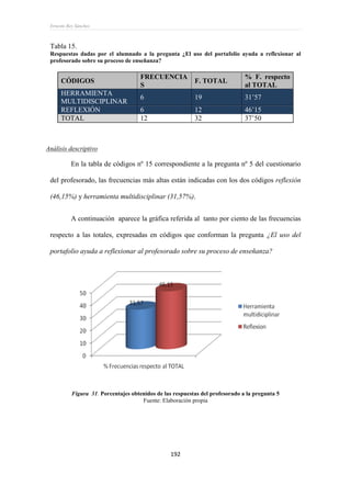 Ernesto Rey Sánchez
192
Tabla 15.
Respuestas dadas por el alumnado a la pregunta ¿El uso del portafolio ayuda a reflexionar al
profesorado sobre su proceso de enseñanza?
CÓDIGOS
FRECUENCIA
S
F. TOTAL
% F. respecto
al TOTAL
HERRAMIENTA
MULTIDISCIPLINAR
6 19 31’57
REFLEXIÓN 6 12 46’15
TOTAL 12 32 37’50
Análisis descriptivo
En la tabla de códigos nº 15 correspondiente a la pregunta nº 5 del cuestionario
del profesorado, las frecuencias más altas están indicadas con los dos códigos reflexión
(46,15%) y herramienta multidisciplinar (31,57%).
A continuación aparece la gráfica referida al tanto por ciento de las frecuencias
respecto a las totales, expresadas en códigos que conforman la pregunta ¿El uso del
portafolio ayuda a reflexionar al profesorado sobre su proceso de enseñanza?
Figura 31. Porcentajes obtenidos de las respuestas del profesorado a la pregunta 5
Fuente: Elaboración propia
 