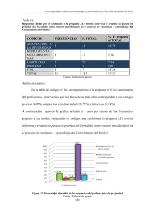 El uso del portafolio como recurso metodológico y autoevaluativo en el área del Conocimiento del Medio
193
Tabla 16.
Respuestas dadas por el alumnado a la pregunta ¿Te resulta laboriosa y creativa la puesta en
práctica del Portafolio como recurso metodológico en el proceso de enseñanza – aprendizaje del
Conocimiento del Medio?
CÓDIGOS FRECUENCIAS F. TOTAL
% F. respecto
al TOTAL
ADAPTACIÓN A
LA DIVERSIDAD
3 16 18’75
HERRAMIENTA
MULTIDISCIPLI
NAR
1 19 5’26
LABORIOSO 5 70 7’14
PROCESO 3 3 100
ÚTIL 1 7 14’28
TOTAL 13 115 11’30
Fuente: Elaboración propia
Análisis descriptivo
En la tabla de códigos nº 16, correspondiente a la pregunta nº 6 del cuestionario
del profesorado, observamos que las frecuencias más altas corresponden a los códigos
proceso (100%) adaptación a la diversidad (18,75%) y laborioso (7,14%).
A continuación aparece la gráfica referida al tanto por ciento de las frecuencias
respecto a las totales, expresadas en códigos que conforman la pregunta ¿Te resulta
laboriosa y creativa la puesta en práctica del Portafolio como recurso metodológico en
el proceso de enseñanza – aprendizaje del Conocimiento del Medio?
Figura 32. Porcentajes obtenidos de las respuestas del profesorado a la pregunta 6
Fuente: Elaboración propia
 