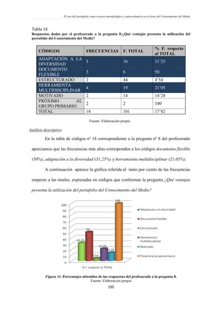 El uso del portafolio como recurso metodológico y autoevaluativo en el área del Conocimiento del Medio
195
Tabla 18.
Respuestas dadas por el profesorado a la pregunta 8:¿Qué ventajas presenta la utilización del
portafolio del Conocimiento del Medio?
CÓDIGOS FRECUENCIAS F. TOTAL
% F. respecto
al TOTAL
ADAPTACIÓN A LA
DIVERSIDAD
5 16 31’25
DOCUMENTO
FLEXIBLE
3 6 50
ESTRUCTURADO 2 44 4’54
HERRAMIENTA
MULTIDISCIPLINAR
4 19 21’05
MOTIVADO 2 14 14’28
PRÓXIMO AL
GRUPO PRIMARIO
2 2 100
TOTAL 18 101 17’82
Fuente: Elaboración propia
Análisis descriptivo
En la tabla de códigos nº 18 correspondiente a la pregunta nº 8 del profesorado
apreciamos que las frecuencias más altas corresponden a los códigos documento flexible
(50%), adaptación a la diversidad (31,25%) y herramienta multidisciplinar (21,05%).
A continuación aparece la gráfica referida al tanto por ciento de las frecuencias
respecto a las totales, expresadas en códigos que conforman la pregunta ¿Qué ventajas
presenta la utilización del portafolio del Conocimiento del Medio?
Figura 34 .Porcentajes obtenidos de las respuestas del profesorado a la pregunta 8.
Fuente: Elaboración propia
 