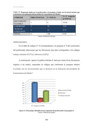 Ernesto Rey Sánchez
196
Tabla 19. Respuestas dadas por el profesorado a la pregunta ¿Cuáles son los inconvenientes que
se destacan en la utilización del portafolio de Conocimiento del Medio?
CÓDIGOS FRECUENCIAS F. TOTAL
% F. respecto
al TOTAL
DOCUMENTO
FLEXIBLE
1 6 16’66
LABORIOSO 2 70 2’85
TRABAJO
CONSTANTE
3 32 9’37
TOTAL 6 108 5’55
Fuente: Elaboración propia
Análisis descriptivo
En la tabla de códigos nº 19 correspondiente a la pregunta nº 9 del cuestionario
del profesorado observamos que las frecuencias más altas corresponden a los códigos
trabajo constante (9,37%) y laborioso (2,85%).
A continuación aparece la gráfica referida al tanto por ciento de las frecuencias
respecto a las totales, expresadas en códigos que conforman la pregunta número
9:¿Cuáles son los inconvenientes que se destacan en la utilización del portafolio de
Conocimiento del Medio?
Figura 35 .Porcentajes obtenidos de las respuestas del profesorado a la pregunta 9.
Fuente: Elaboración propia
 