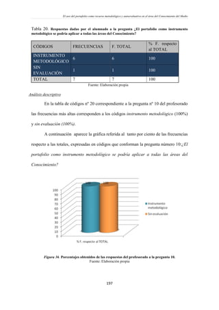 El uso del portafolio como recurso metodológico y autoevaluativo en el área del Conocimiento del Medio
197
Tabla 20. Respuestas dadas por el alumnado a la pregunta ¿El portafolio como instrumento
metodológico se podría aplicar a todas las áreas del Conocimiento?
CÓDIGOS FRECUENCIAS F. TOTAL
% F. respecto
al TOTAL
INSTRUMENTO
METODOLÓGICO
6 6 100
SIN
EVALUACIÓN
1 1 100
TOTAL 7 7 100
Fuente: Elaboración propia
Análisis descriptivo
En la tabla de códigos nº 20 correspondiente a la pregunta nº 10 del profesorado
las frecuencias más altas corresponden a los códigos instrumento metodológico (100%)
y sin evaluación (100%).
A continuación aparece la gráfica referida al tanto por ciento de las frecuencias
respecto a las totales, expresadas en códigos que conforman la pregunta número 10:¿El
portafolio como instrumento metodológico se podría aplicar a todas las áreas del
Conocimiento?
Figura 36. Porcentajes obtenidos de las respuestas del profesorado a la pregunta 10.
Fuente: Elaboración propia
 