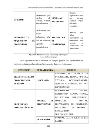 El uso del portafolio como recurso metodológico y autoevaluativo en el área del Conocimiento del Medio
199
UTILIDAD
Herramienta que
facilita el
estudio, de fácil
entendimiento.
VENTAJAS/
BENEFICIOS
Avance
significativo que
nos permite
asimilar mejor
diferentes
conceptos.
PENSAMIENTO/
ADQUISICIÓN DE
CONTENIDOS
Actividades que
hacen
reflexionar y a la
vez nos permiten
aprender
conocimientos.
APRENDIZAJE
DE
CONTENIDOS
Archivo con
folios
facilitadores de
contenidos que
permite la
asimilación de
los mismos.
Figura 37. Definiciones de las categorías y subcategorías
Fuente: Elaboración propia
En el siguiente cuadro se muestran los códigos que han sido determinados en
nuestra investigación, plasmados en las respuestas dadas por el alumnado.
CATEGORÍA SUBCATEGORÍA CÓDIGOS
DESCONOCIMIENTO/
CONOCIMIENTO
ERRÓNEO
LABORIOSO
LABORIOSO, MUY LIOSO, NO ES
INTERESANTE, TIEMPO, NINGUNA
VIVENCIA, OCASIONALMENTE,
TRABAJO CONSTANTE, NO HAY
EXPERIENCIAS.
ADQUISICIÓN/
DOMINIO TÉCNICO
RECURSO DE
APRENDIZAJE
ELABORACIÓN PROPIA,
REALIZACIÓN RÁPIDA, TÉCNICA
DE ESTUDIO, ESTRUCTURADO,
PORTAFOLIO DIGITAL,
PREPARACIÓN DE CONTROLES,
INSTRUMENTO METODOLÓGICO,
HERRAMIENTA
MULTIDISCIPLINAR
EVALUACIÓN
EVALUAR, CALIFICACIÓN DE LAS
PARTES.
 
