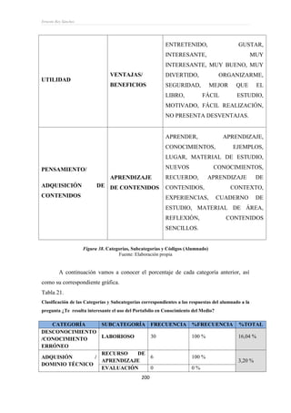 Ernesto Rey Sánchez
200
UTILIDAD
VENTAJAS/
BENEFICIOS
ENTRETENIDO, GUSTAR,
INTERESANTE, MUY
INTERESANTE, MUY BUENO, MUY
DIVERTIDO, ORGANIZARME,
SEGURIDAD, MEJOR QUE EL
LIBRO, FÁCIL ESTUDIO,
MOTIVADO, FÁCIL REALIZACIÓN,
NO PRESENTA DESVENTAJAS.
PENSAMIENTO/
ADQUISICIÓN DE
CONTENIDOS
APRENDIZAJE
DE CONTENIDOS
APRENDER, APRENDIZAJE,
CONOCIMIENTOS, EJEMPLOS,
LUGAR, MATERIAL DE ESTUDIO,
NUEVOS CONOCIMIENTOS,
RECUERDO, APRENDIZAJE DE
CONTENIDOS, CONTEXTO,
EXPERIENCIAS, CUADERNO DE
ESTUDIO, MATERIAL DE ÁREA,
REFLEXIÓN, CONTENIDOS
SENCILLOS.
Figura 38. Categorías, Subcategorías y Códigos (Alumnado)
Fuente: Elaboración propia
A continuación vamos a conocer el porcentaje de cada categoría anterior, así
como su correspondiente gráfica.
Tabla 21.
Clasificación de las Categorías y Subcategorías correspondientes a las respuestas del alumnado a la
pregunta ¿Te resulta interesante el uso del Portafolio en Conocimiento del Medio?
CATEGORÍA SUBCATEGORÍA FRECUENCIA %FRECUENCIA %TOTAL
DESCONOCIMIENTO
/CONOCIMIENTO
ERRÓNEO
LABORIOSO 30 100 % 16,04 %
ADQUISIÓN /
DOMINIO TÉCNICO
RECURSO DE
APRENDIZAJE
6 100 %
3,20 %
EVALUACIÓN 0 0 %
 