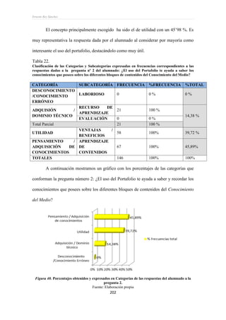 Ernesto Rey Sánchez
202
El concepto principalmente escogido ha sido el de utilidad con un 45’98 %. Es
muy representativa la respuesta dada por el alumnado al considerar por mayoría como
interesante el uso del portafolio, destacándolo como muy útil.
Tabla 22.
Clasificación de las Categorías y Subcategorías expresadas en frecuencias correspondientes a las
respuestas dadas a la pregunta nº 2 del alumnado: ¿El uso del Portafolio te ayuda a saber los
conocimientos que posees sobre los diferentes bloques de contenidos del Conocimiento del Medio?
CATEGORÍA SUBCATEGORÍA FRECUENCIA %FRECUENCIA %TOTAL
DESCONOCIMIENTO
/CONOCIMIENTO
ERRÓNEO
LABORIOSO 0 0 % 0 %
ADQUISIÓN /
DOMINIO TÉCNICO
RECURSO DE
APRENDIZAJE
21 100 %
14,38 %
EVALUACIÓN 0 0 %
Total Parcial 21 100 %
UTILIDAD
VENTAJAS /
BENEFICIOS
58 100% 39,72 %
PENSAMIENTO /
ADQUISICIÓN DE
CONOCIMIENTOS
APRENDIZAJE
DE
CONTENIDOS
67 100% 45,89%
TOTALES 146 100% 100%
A continuación mostramos un gráfico con los porcentajes de las categorías que
conforman la pregunta número 2: ¿El uso del Portafolio te ayuda a saber y recordar los
conocimientos que posees sobre los diferentes bloques de contenidos del Conocimiento
del Medio?
Figura 40. Porcentajes obtenidos y expresados en Categorías de las respuestas del alumnado a la
pregunta 2.
Fuente: Elaboración propia
 