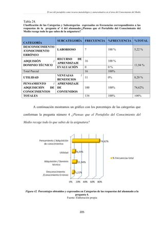 El uso del portafolio como recurso metodológico y autoevaluativo en el área del Conocimiento del Medio
205
Tabla 24.
Clasificación de las Categorías y Subcategorías expresadas en frecuencias correspondientes a las
respuestas de la pregunta nº 4 del alumnado:¿Piensas que el Portafolio del Conocimiento del
Medio recoge todo lo que sabes de la asignatura?
CATEGORÍA
SUBCATEGORÍA FRECUENCIA %FRECUENCIA %TOTAL
DESCONOCIMIENTO
/CONOCIMIENTO
ERRÓNEO
LABORIOSO 7 100 % 5,22 %
ADQUISIÓN /
DOMINIO TÉCNICO
RECURSO DE
APRENDIZAJE
16 100 %
11,94 %
EVALUACIÓN 0 0 %
Total Parcial 16 100%
UTILIDAD
VENTAJAS /
BENEFICIOS
11 0% 8,20 %
PENSAMIENTO /
ADQUISICIÓN DE
CONOCIMIENTOS
APRENDIZAJE
DE
CONTENIDOS
100 100% 74,62%
TOTALES 134 100% 100%
A continuación mostramos un gráfico con los porcentajes de las categorías que
conforman la pregunta número 4 ¿Piensas que el Portafolio del Conocimiento del
Medio recoge todo lo que sabes de la asignatura?
Figura 42. Porcentajes obtenidos y expresados en Categorías de las respuestas del alumnado a la
pregunta 4.
Fuente: Elaboración propia
 
