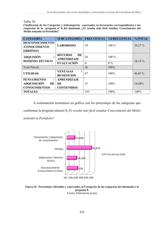 El uso del portafolio como recurso metodológico y autoevaluativo en el área del Conocimiento del Medio
211
Tabla 28.
Clasificación de las Categorías y Subcategorías expresadas en frecuencias correspondientes a las
respuestas de la pregunta nº 8 del alumnado ¿Te resulta más fácil estudiar Conocimiento del
Medio teniendo tu Portafolio?
CATEGORÍA SUBCATEGORÍA FRECUENCIA %FRECUENCIA %TOTAL
DESCONOCIMIENTO
/CONOCIMIENTO
ERRÓNEO
LABORIOSO 29 100 % 20,27 %
ADQUISIÓN /
DOMINIO TÉCNICO
RECURSO DE
APRENDIZAJE
26 100 %
18,18 %
EVALUACIÓN 0 0 %
Total Parcial 26 100%
UTILIDAD
VENTAJAS /
BENEFICIOS
67 100% 46,85 %
PENSAMIENTO /
ADQUISICIÓN DE
CONOCIMIENTOS
APRENDIZAJE
DE
CONTENIDOS
21 100% 14,68%
TOTALES 143 100% 100%
A continuación mostramos un gráfico con los porcentajes de las categorías que
conforman la pregunta número 8¿Te resulta más fácil estudiar Conocimiento del Medio
teniendo tu Portafolio?
Figura 46. Porcentajes obtenidos y expresados en Categorías de las respuestas del alumnado a la
pregunta 8.
Fuente: Elaboración propia
 