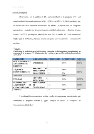 Ernesto Rey Sánchez
212
Análisis descriptivo
Observamos en la gráfica nº 28, correspondiente a la pregunta nº 8 del
cuestionario del alumnado, cómo un 80% ( 14,68% + 46,85% + 18,18%) manifiesta que
le resulta más fácil estudiar Conocimiento del Medio expresado con las categorías
pensamiento – adquisición de conocimientos, utilidad, adquisición – dominio técnico,
frente a un 20% que expresa no resultarle más fácil el estudio del Conocimiento del
Medio con el portafolio, indicado con las categoría desconocimiento – conocimiento
erróneo.
Tabla 29.
Clasificación de las Categorías y Subcategorías expresadas en frecuencias correspondientes a las
respuestas de la pregunta nº 9 del alumnado¿Qué ventajas te aporta el Portafolio de Conocimiento
del Medio?
CATEGORÍA SUBCATEGORÍA FRECUENCIA %FRECUENCIA %TOTAL
DESCONOCIMIENTO
/CONOCIMIENTO
ERRÓNEO
LABORIOSO 1 100 % 1,13 %
ADQUISIÓN /
DOMINIO TÉCNICO
RECURSO DE
APRENDIZAJE
8 100 %
9,09 %
EVALUACIÓN 0 0 %
Total Parcial 8 100%
UTILIDAD
VENTAJAS /
BENEFICIOS
41 100% 46,59 %
PENSAMIENTO /
ADQUISICIÓN DE
CONOCIMIENTOS
APRENDIZAJE
DE
CONTENIDOS
38 100% 43,18%
TOTALES 88 100% 100%
A continuación mostramos un gráfico con los porcentajes de las categorías que
conforman la pregunta número 9. ¿Qué ventajas te aporta el Portafolio de
Conocimiento del Medio?
 