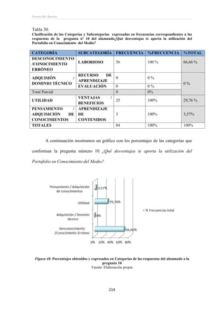 Ernesto Rey Sánchez
214
Tabla 30.
Clasificación de las Categorías y Subcategorías expresadas en frecuencias correspondientes a las
respuestas de la pregunta nº 10 del alumnado¿Qué desventajas te aporta la utilización del
Portafolio en Conocimiento del Medio?
CATEGORÍA SUBCATEGORÍA FRECUENCIA %FRECUENCIA %TOTAL
DESCONOCIMIENTO
/CONOCIMIENTO
ERRÓNEO
LABORIOSO 56 100 % 66,66 %
ADQUISIÓN /
DOMINIO TÉCNICO
RECURSO DE
APRENDIZAJE
0 0 %
0 %
EVALUACIÓN 0 0 %
Total Parcial 0 0%
UTILIDAD
VENTAJAS /
BENEFICIOS
25 100% 29,76 %
PENSAMIENTO /
ADQUISICIÓN DE
CONOCIMIENTOS
APRENDIZAJE
DE
CONTENIDOS
3 100% 3,57%
TOTALES 84 100% 100%
A continuación mostramos un gráfico con los porcentajes de las categorías que
conforman la pregunta número 10 ¿Qué desventajas te aporta la utilización del
Portafolio en Conocimiento del Medio?
Figura 48. Porcentajes obtenidos y expresados en Categorías de las respuestas del alumnado a la
pregunta 10
Fuente: Elaboración propia
 