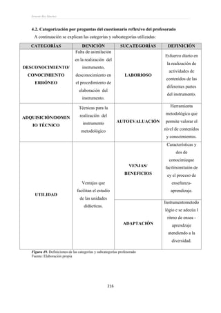 Ernesto Rey Sánchez
216
4.2. Categorización por preguntas del cuestionario reflexivo del profesorado
A continuación se explican las categorías y subcategorías utilizadas:
CATEGORÍAS DENICIÓN SUCATEGORÍAS DEFINICIÓN
DESCONOCIMIENTO/
CONOCIMIENTO
ERRÓNEO
Falta de asimilación
en la realización del
instrumento,
desconocimiento en
el procedimiento de
elaboración del
instrumento.
LABORIOSO
Esfuerzo diario en
la realización de
actividades de
contenidos de las
diferentes partes
del instrumento.
ADQUISICIÓN/DOMIN
IO TÉCNICO
Técnicas para la
realización del
instrumento
metodológico
AUTOEVALUACIÓN
Herramienta
metodológica que
permite valorar el
nivel de contenidos
y conocimientos.
UTILIDAD
Ventajas que
facilitan el estudio
de las unidades
didácticas.
VENJAS/
BENEFICIOS
Características y
dos de
conocimieque
facilitsimilaión de
ey el proceso de
enseñanza-
aprendizaje.
ADAPTACIÓN
Instrumentometodo
lógio e se adecúa l
ritmo de ensea -
aprendzaje
atendiendo a la
diversidad.
Figura 49. Definiciones de las categorías y subcategorías profesorado
Fuente: Elaboración propia
 