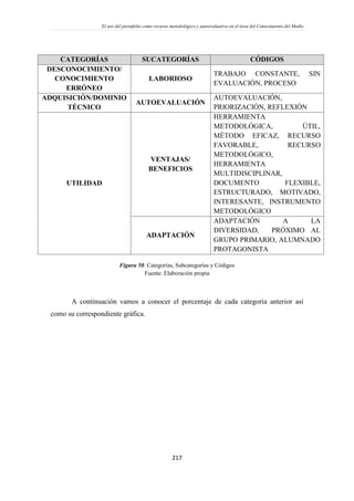 El uso del portafolio como recurso metodológico y autoevaluativo en el área del Conocimiento del Medio
217
CATEGORÍAS SUCATEGORÍAS CÓDIGOS
DESCONOCIMIENTO/
CONOCIMIENTO
ERRÓNEO
LABORIOSO
TRABAJO CONSTANTE, SIN
EVALUACIÓN, PROCESO
ADQUISICIÓN/DOMINIO
TÉCNICO
AUTOEVALUACIÓN
AUTOEVALUACIÓN,
PRIORIZACIÓN, REFLEXIÓN
UTILIDAD
VENTAJAS/
BENEFICIOS
HERRAMIENTA
METODOLÓGICA, ÚTIL,
MÉTODO EFICAZ, RECURSO
FAVORABLE, RECURSO
METODOLÓGICO,
HERRAMIENTA
MULTIDISCIPLINAR,
DOCUMENTO FLEXIBLE,
ESTRUCTURADO, MOTIVADO,
INTERESANTE, INSTRUMENTO
METODOLÓGICO
ADAPTACIÓN
ADAPTACIÓN A LA
DIVERSIDAD, PRÓXIMO AL
GRUPO PRIMARIO, ALUMNADO
PROTAGONISTA
Figura 50. Categorías, Subcategorías y Códigos
Fuente: Elaboración propia
A continuación vamos a conocer el porcentaje de cada categoría anterior así
como su correspondiente gráfica.
 