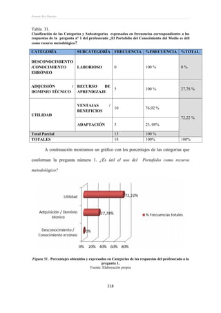 Ernesto Rey Sánchez
218
Tabla 31.
Clasificación de las Categorías y Subcategorías expresadas en frecuencias correspondientes a las
respuestas de la pregunta nº 1 del profesorado ¿El Portafolio del Conocimiento del Medio es útil
como recurso metodológico?
CATEGORÍA SUBCATEGORÍA FRECUENCIA %FRECUENCIA %TOTAL
DESCONOCIMIENTO
/CONOCIMIENTO
ERRÓNEO
LABORIOSO 0 100 % 0 %
ADQUISIÓN /
DOMINIO TÉCNICO
RECURSO DE
APRENDIZAJE
5 100 % 27,78 %
UTILIDAD
VENTAJAS /
BENEFICIOS
10 76,92 %
72,22 %
ADAPTACIÓN 3 23, 08%
Total Parcial 13 100 %
TOTALES 18 100% 100%
A continuación mostramos un gráfico con los porcentajes de las categorías que
conforman la pregunta número 1. ¿Es útil el uso del Portafolio como recurso
metodológico?
Figura 51. Porcentajes obtenidos y expresados en Categorías de las respuestas del profesorado a la
pregunta 1.
Fuente: Elaboración propia
 