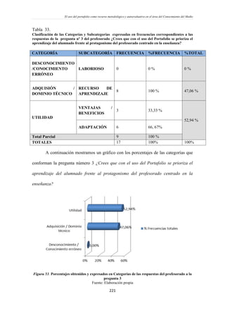 El uso del portafolio como recurso metodológico y autoevaluativo en el área del Conocimiento del Medio
221
Tabla 33.
Clasificación de las Categorías y Subcategorías expresadas en frecuencias correspondientes a las
respuestas de la pregunta nº 3 del profesorado ¿Crees que con el uso del Portafolio se prioriza el
aprendizaje del alumnado frente al protagonismo del profesorado centrado en la enseñanza?
CATEGORÍA SUBCATEGORÍA FRECUENCIA %FRECUENCIA %TOTAL
DESCONOCIMIENTO
/CONOCIMIENTO
ERRÓNEO
LABORIOSO 0 0 % 0 %
ADQUISIÓN /
DOMINIO TÉCNICO
RECURSO DE
APRENDIZAJE
8 100 % 47,06 %
UTILIDAD
VENTAJAS /
BENEFICIOS
3 33,33 %
52,94 %
ADAPTACIÓN 6 66, 67%
Total Parcial 9 100 %
TOTALES 17 100% 100%
A continuación mostramos un gráfico con los porcentajes de las categorías que
conforman la pregunta número 3 ¿Crees que con el uso del Portafolio se prioriza el
aprendizaje del alumnado frente al protagonismo del profesorado centrado en la
enseñanza?
Figura 53. Porcentajes obtenidos y expresados en Categorías de las respuestas del profesorado a la
pregunta 3
Fuente: Elaboración propia
 