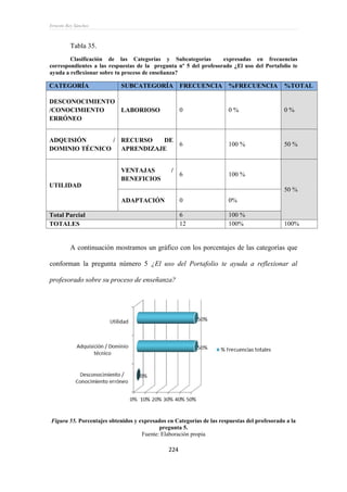 Ernesto Rey Sánchez
224
Tabla 35.
Clasificación de las Categorías y Subcategorías expresadas en frecuencias
correspondientes a las respuestas de la pregunta nº 5 del profesorado ¿El uso del Portafolio te
ayuda a reflexionar sobre tu proceso de enseñanza?
CATEGORÍA SUBCATEGORÍA FRECUENCIA %FRECUENCIA %TOTAL
DESCONOCIMIENTO
/CONOCIMIENTO
ERRÓNEO
LABORIOSO 0 0 % 0 %
ADQUISIÓN /
DOMINIO TÉCNICO
RECURSO DE
APRENDIZAJE
6 100 % 50 %
UTILIDAD
VENTAJAS /
BENEFICIOS
6 100 %
50 %
ADAPTACIÓN 0 0%
Total Parcial 6 100 %
TOTALES 12 100% 100%
A continuación mostramos un gráfico con los porcentajes de las categorías que
conforman la pregunta número 5 ¿El uso del Portafolio te ayuda a reflexionar al
profesorado sobre su proceso de enseñanza?
Figura 55. Porcentajes obtenidos y expresados en Categorías de las respuestas del profesorado a la
pregunta 5.
Fuente: Elaboración propia
 