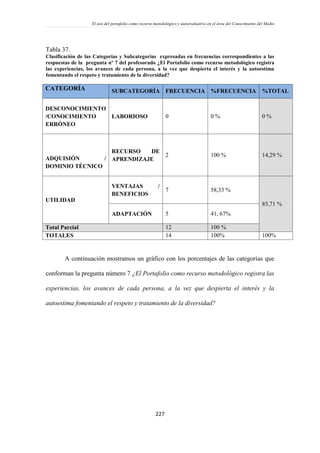El uso del portafolio como recurso metodológico y autoevaluativo en el área del Conocimiento del Medio
227
Tabla 37.
Clasificación de las Categorías y Subcategorías expresadas en frecuencias correspondientes a las
respuestas de la pregunta nº 7 del profesorado ¿El Portafolio como recurso metodológico registra
las experiencias, los avances de cada persona, a la vez que despierta el interés y la autoestima
fomentando el respeto y tratamiento de la diversidad?
CATEGORÍA SUBCATEGORÍA FRECUENCIA %FRECUENCIA %TOTAL
DESCONOCIMIENTO
/CONOCIMIENTO
ERRÓNEO
LABORIOSO 0 0 % 0 %
ADQUISIÓN /
DOMINIO TÉCNICO
RECURSO DE
APRENDIZAJE
2 100 % 14,29 %
UTILIDAD
VENTAJAS /
BENEFICIOS
7 58,33 %
85,71 %
ADAPTACIÓN 5 41, 67%
Total Parcial 12 100 %
TOTALES 14 100% 100%
A continuación mostramos un gráfico con los porcentajes de las categorías que
conforman la pregunta número 7 ¿El Portafolio como recurso metodológico registra las
experiencias, los avances de cada persona, a la vez que despierta el interés y la
autoestima fomentando el respeto y tratamiento de la diversidad?
 