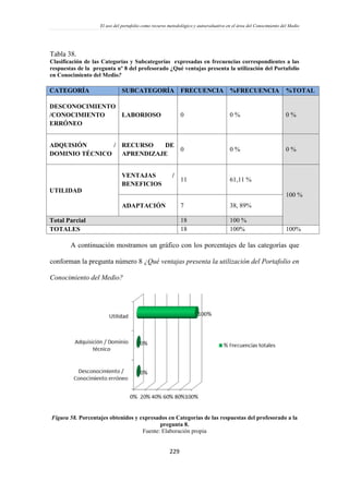 El uso del portafolio como recurso metodológico y autoevaluativo en el área del Conocimiento del Medio
229
Tabla 38.
Clasificación de las Categorías y Subcategorías expresadas en frecuencias correspondientes a las
respuestas de la pregunta nº 8 del profesorado ¿Qué ventajas presenta la utilización del Portafolio
en Conocimiento del Medio?
CATEGORÍA SUBCATEGORÍA FRECUENCIA %FRECUENCIA %TOTAL
DESCONOCIMIENTO
/CONOCIMIENTO
ERRÓNEO
LABORIOSO 0 0 % 0 %
ADQUISIÓN /
DOMINIO TÉCNICO
RECURSO DE
APRENDIZAJE
0 0 % 0 %
UTILIDAD
VENTAJAS /
BENEFICIOS
11 61,11 %
100 %
ADAPTACIÓN 7 38, 89%
Total Parcial 18 100 %
TOTALES 18 100% 100%
A continuación mostramos un gráfico con los porcentajes de las categorías que
conforman la pregunta número 8 ¿Qué ventajas presenta la utilización del Portafolio en
Conocimiento del Medio?
Figura 58. Porcentajes obtenidos y expresados en Categorías de las respuestas del profesorado a la
pregunta 8.
Fuente: Elaboración propia
 