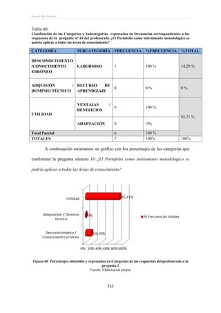 Ernesto Rey Sánchez
232
Tabla 40.
Clasificación de las Categorías y Subcategorías expresadas en frecuencias correspondientes a las
respuestas de la pregunta nº 10 del profesorado ¿El Portafolio como instrumento metodológico se
podría aplicar a todas las áreas de conocimiento?
CATEGORÍA SUBCATEGORÍA FRECUENCIA %FRECUENCIA %TOTAL
DESCONOCIMIENTO
/CONOCIMIENTO
ERRÓNEO
LABORIOSO 1 100 % 14,29 %
ADQUISIÓN /
DOMINIO TÉCNICO
RECURSO DE
APRENDIZAJE
0 0 % 0 %
UTILIDAD
VENTAJAS /
BENEFICIOS
6 100 %
85,71 %
ADAPTACIÓN 0 0%
Total Parcial 6 100 %
TOTALES 7 100% 100%
A continuación mostramos un gráfico con los porcentajes de las categorías que
conforman la pregunta número 10 ¿El Portafolio como instrumento metodológico se
podría aplicar a todas las áreas de conocimiento?
Figura 60. Porcentajes obtenidos y expresados en Categorías de las respuestas del profesorado a la
pregunta 2
Fuente: Elaboración propia
 
