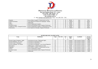 PREFEITURA MUNICIPAL DE POTENGI
Rua José Edmilson Rocha, 135 – Centro
CEP: 63160 – 000 Potengi – CE
CNPJ: 07.658.917/0001 – 27
Site: potengi.ce.gov.br
E – Mail: potengi.ce.gov@gmail.com / Fone – Fax: (88) 3538 – 1262
--------------------------------------------------------------------------------------------------------------------------------------------
24
Digitador Ensino Médio Completo e Conhecimentos na Área 02 - 40 900,00 Sede 70,00
Analista de Sistema Curso Superior de Ciências da Computação / Similar 02 - 40 1.500,00 Sede 100,00
Vigia Alfabetizado 04 - 40 788,00 Sede 40,00
Porteiro Ensino Fundamental Completo 02 - 40 788,00 Sede 50,00
Secretaria Escolar Curso de Secretariado Escolar e Registro Profissional 03 - 40 1.500,00 Sede 100,00
Cuidador de Aluno / Transporte Escolar Ensino Fundamental Completo e Conhecimento na Área 04 - 40 788,00 Sede 50,00
Nutricionista Curso Superior de Nutrição e Registro Profissional 01 - 12 1.500,00 Sede 100,00
SECRETARIA MUL. DA EDUCAÇÃO
Cargo Habilitação Vagas Port. Def. CH /
S
Salário
R($)
Localidade Taxa de
Inscrição
R($)
Docente Língua Estrangeira / Inglês Licenciatura em Letras / Habilitação Inglês 01 - 40 2.036,00 Sítio Caracaràs / Rosário 100,00
Docente Biológicas / Ed. Física Licenciatura em Educação Física 01 - 40 2.036,00 Sítio Caracaràs / Rosário 100,00
Docente Exatas / Matemática Licenciatura em Matemática 01 - 40 2.036,00 Sítio Caracaràs / Rosário 100,00
Docente Pedagogia / Ed. Infantil Licenciatura em Pedagogia / Curso Normal Magistério 01 - 40 2.036,00 Sítio Caracaràs / Rosário 100,00
Merendeira Alfabetizado / Conhecimentos na Área 02 - 40 788,00 Sítio Caracaràs / Rosário 40,00
Digitador Ensino Médio Completo e Conhecimentos na Área 01 - 40 900,00 Sítio Caracaràs / Rosário 70,00
Porteiro Ensino Fundamental Completo 01 - 40 788,00 Sítio Caracaràs / Rosário 50,00
Secretário Escolar Curso de Secretariado Escolar e Registro Profissional 01 - 40 1.500,00 Sítio Caracaràs / Rosário 100,00
Vigia Alfabetizado 02 - 40 788,00 Sítio Caracaràs / Rosário 40,00
 