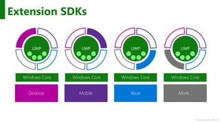 http://windows.Microsoft.com
Extension SDKs
UWP
Windows Core Windows Core Windows Core Windows Core
UWP UWP UWP
Desktop Mobile Xbox More…
 