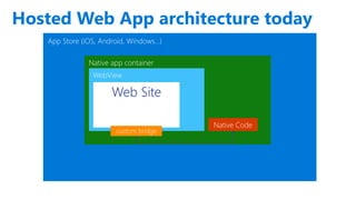App Store (iOS, Android, Windows…)
Native app container
WebView
Web Site
custom bridge
Native Code
Hosted Web App architecture today
 