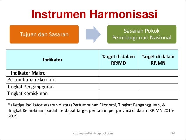 Keterkaitan RPJMD dan RPJMN