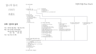 알나무 동네
(1997)
흐름도
 