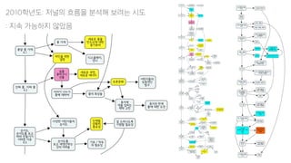 2010학년도: 저널의 흐름을 분석해 보려는 시도
: 지속 가능하지 않았음
 