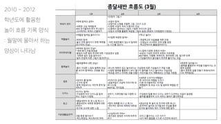 2010 ~ 2012
학년도에 활용한
놀이 흐름 기록 양식
: 월말에 몰아서 하는
양상이 나타남
 